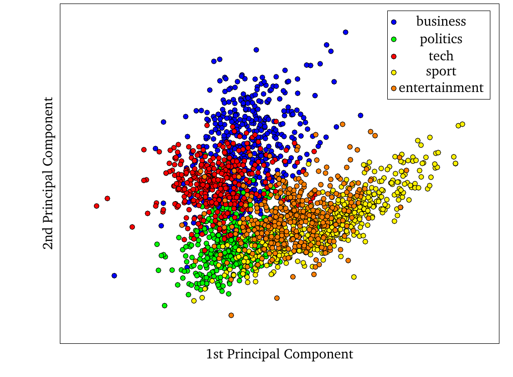 The document vectors learned from the BBC News corpus formed recognizable, overlapping clusters after PCA. The tables above show the classification results from the thesis.