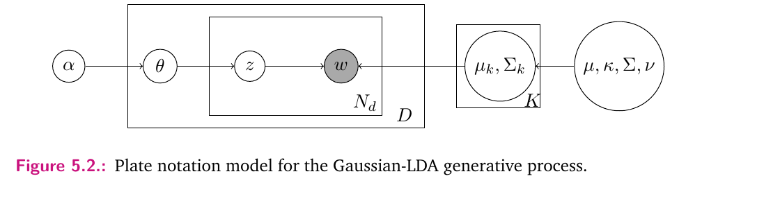 The generative process behind Gaussian LDA: documents mix topics, and topics generate word-embedding vectors. This is Figure 5.2 from my thesis.