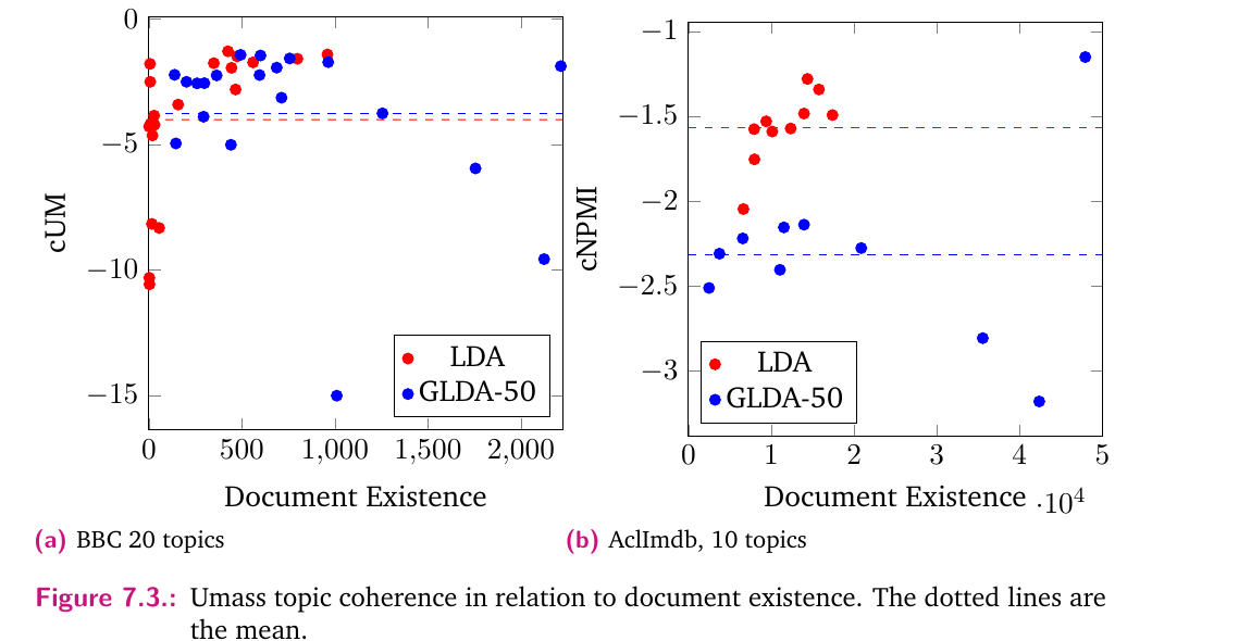 The thesis compared topic coherence with how widely a topic appeared across documents. GLDA&rsquo;s topics had wider document presence, while LDA&rsquo;s frequently occurring topics tended to have words that co-occurred more consistently.