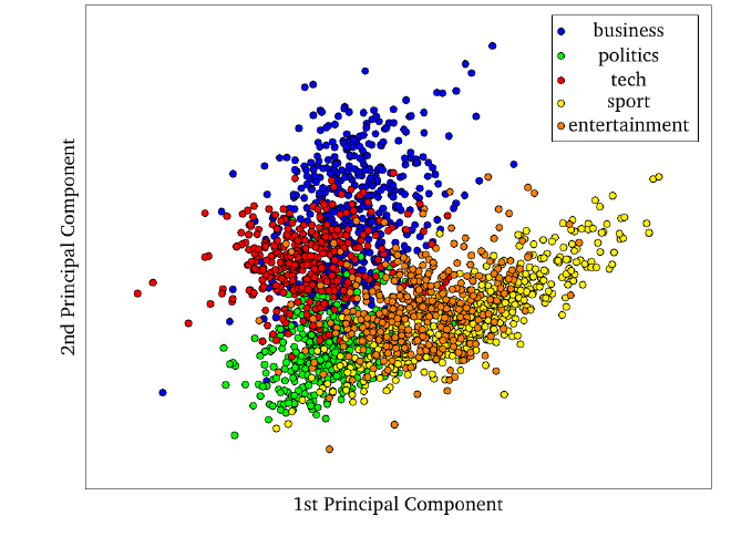 The document vectors learned from the BBC News corpus formed recognizable, overlapping clusters after PCA.