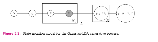 The generative process behind Gaussian LDA: documents mix topics, and topics generate word-embedding vectors. This is Figure 5.2 from my thesis.