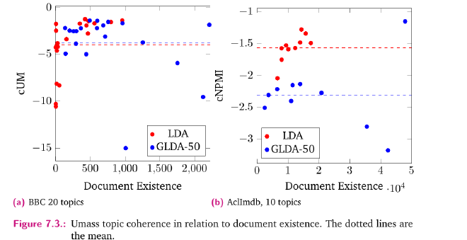 The thesis compared topic coherence with how widely a topic appeared across documents. GLDA&rsquo;s topics had wider document presence, while LDA&rsquo;s frequently occurring topics tended to have words that co-occurred more consistently.